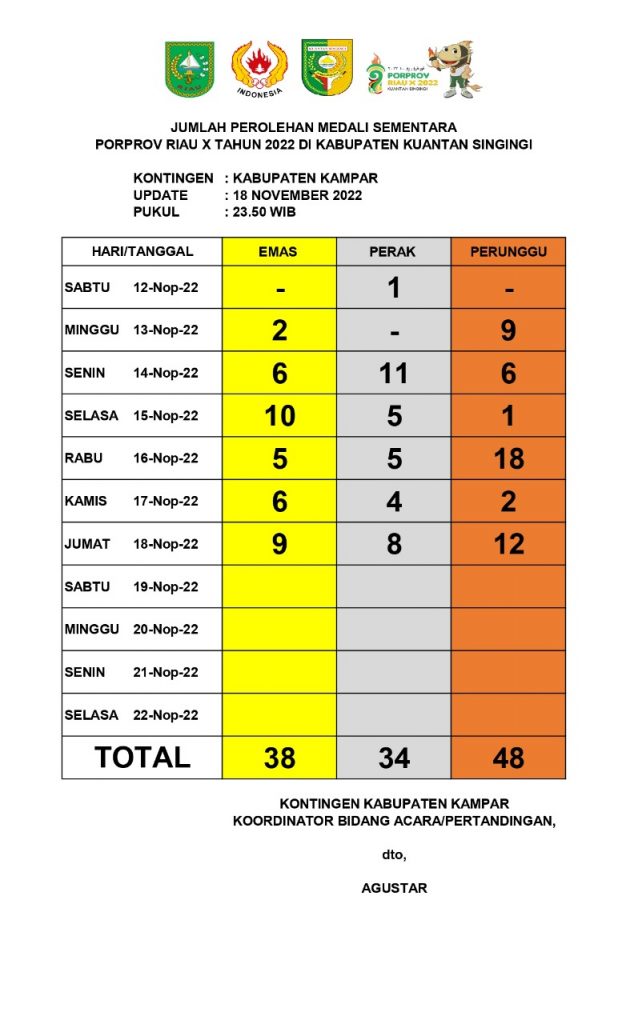 Perolehan Medali Sementara Porprov  ke-X Riau  Kampar Peringkat 4, Raih 38 emas, 34 perak, 48 perunggu.